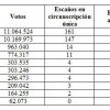 Resultados electorales circunscripcion unica